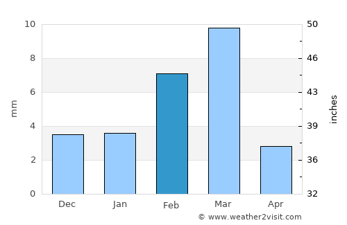 Hanumāngarh average rain in February