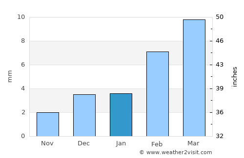 Hanumāngarh average rain in January