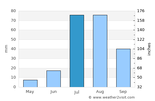 Hanumāngarh average rain in July