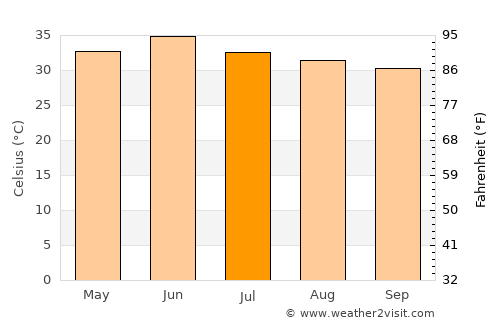 Hanumāngarh average temperature in July
