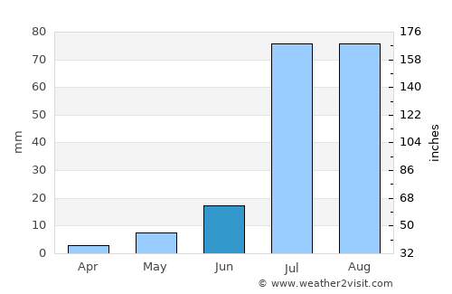 Hanumāngarh average rain in June