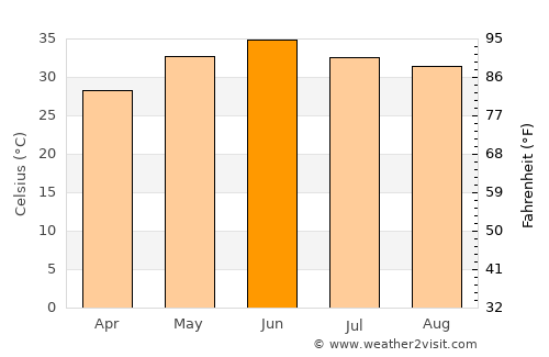 Hanumāngarh average temperature in June