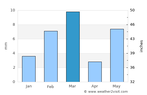 Hanumāngarh average rain in March