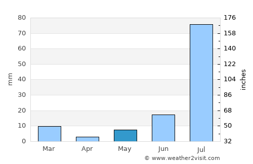 Hanumāngarh average rain in May