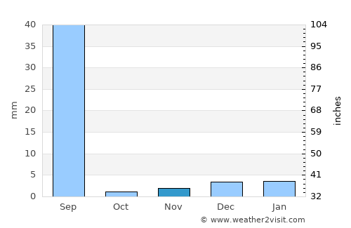Hanumāngarh average rain in November