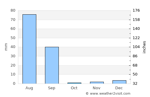 Hanumāngarh average rain in October