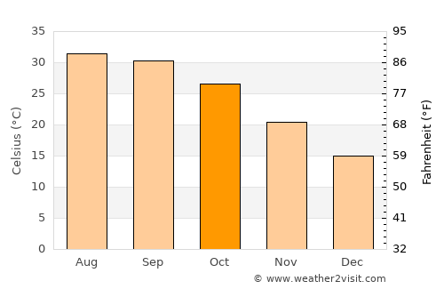 Hanumāngarh average temperature in October