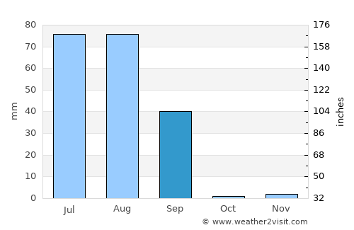 Hanumāngarh average rain in September