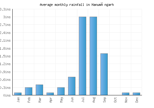 Hanumāngarh monthly rainfall chart (inches)