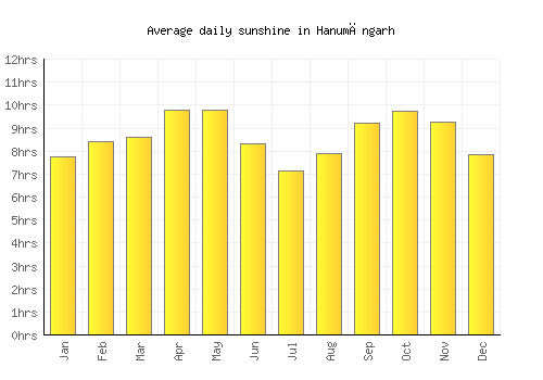Hanumāngarh average daily sunshine chart