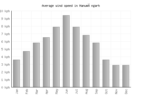 Hanumāngarh average winspeed by month (km/h)