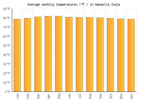 Hanwella Ihala average temperature chart (Fahrenheit)