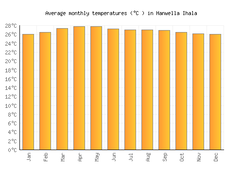 Hanwella Ihala average temperature chart (Celsius)
