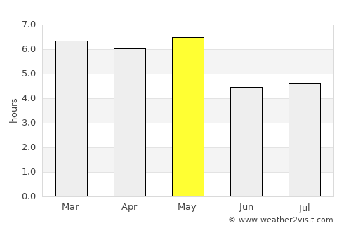 Hanyū average rain in May