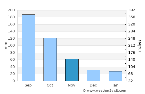 Hanyū average rain in November