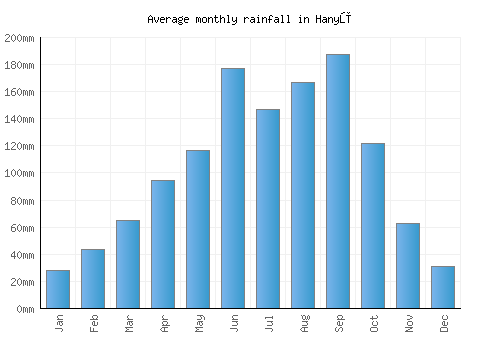 Hanyū monthly rainfall chart (mm)