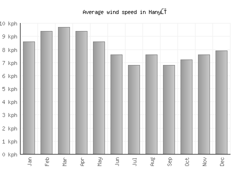 Hanyū average winspeed by month (km/h)