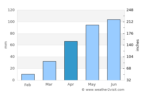 Hanzhong average rain in April
