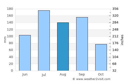 Hanzhong average rain in August