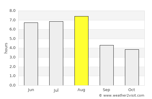 Hanzhong average rain in August
