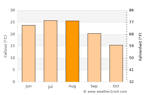 Hanzhong average temperature in August