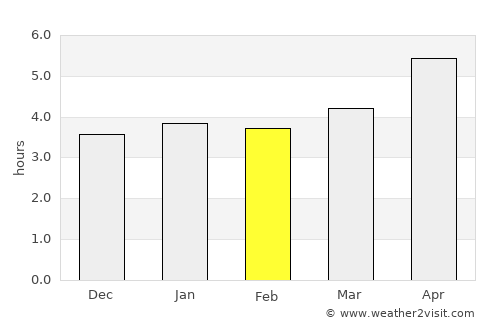 Hanzhong average rain in February
