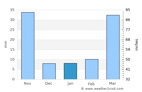Hanzhong average rain in January