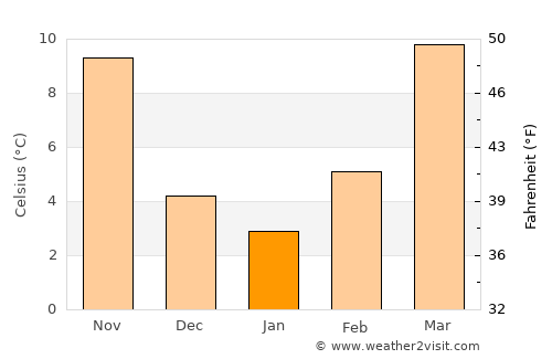 Hanzhong average temperature in January