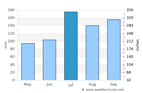 Hanzhong average rain in July