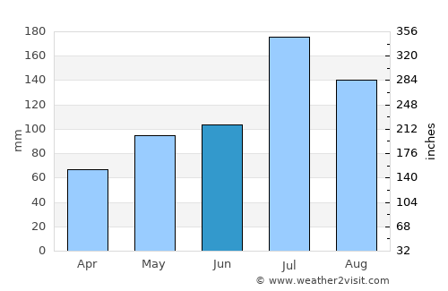 Hanzhong average rain in June