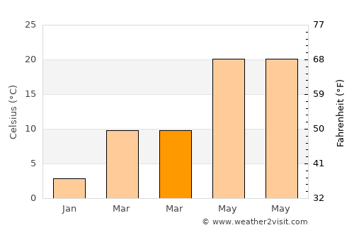 Hanzhong average temperature in March