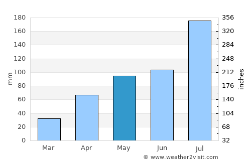 Hanzhong average rain in May