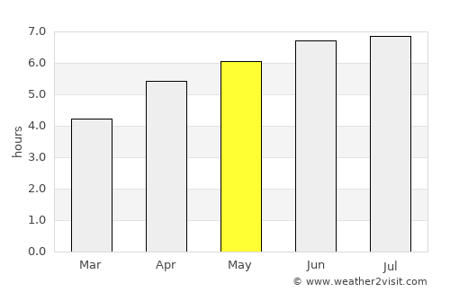 Hanzhong average rain in May