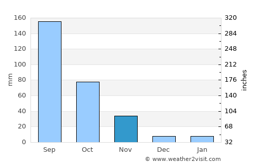 Hanzhong average rain in November