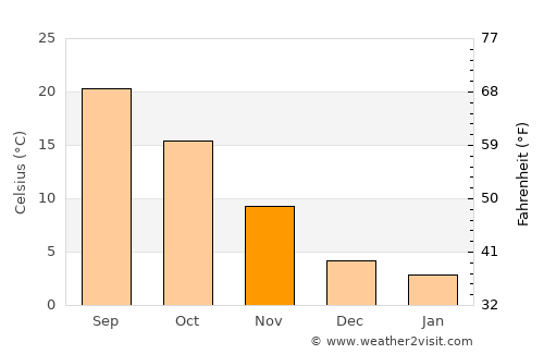 Hanzhong average temperature in November