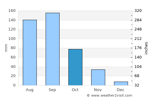 Hanzhong average rain in October