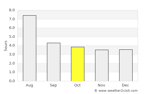 Hanzhong average rain in October