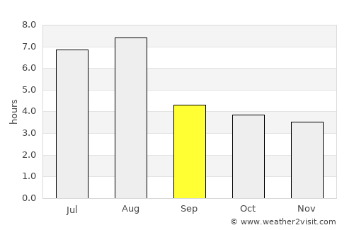Hanzhong average rain in September