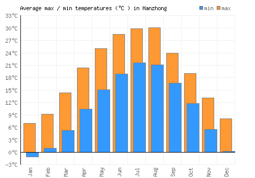 Hanzhong average minimum / maximum temperatures (Celsius)