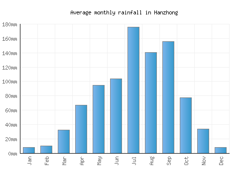 Hanzhong monthly rainfall chart (mm)