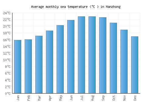 Hanzhong average sea temperature chart (Celsius)