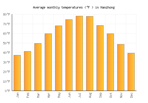 Hanzhong average temperature chart (Fahrenheit)