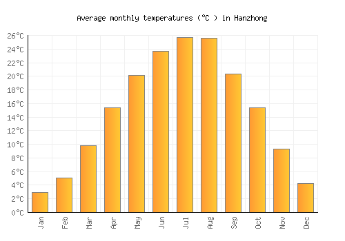 Hanzhong average temperature chart (Celsius)