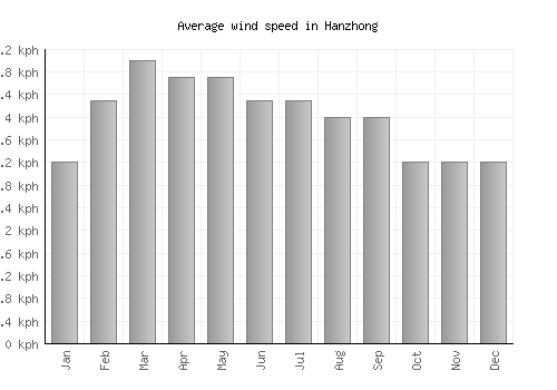Hanzhong average winspeed by month (km/h)