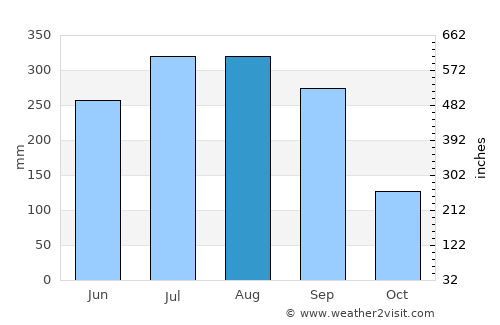 Hāora average rain in August