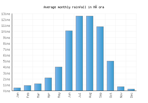 Hāora monthly rainfall chart (inches)