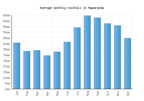 Haparanda monthly rainfall chart (mm)