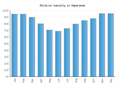 Haparanda relative humidity averages