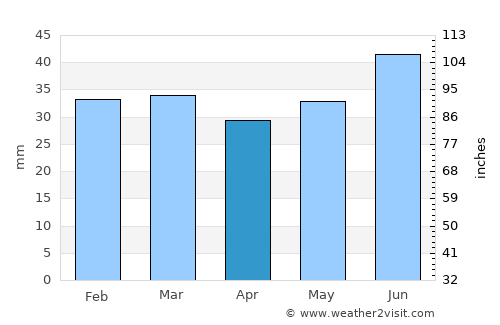 Haparanda average rain in April