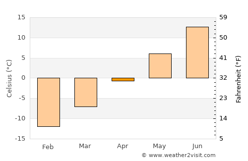 Haparanda average temperature in April